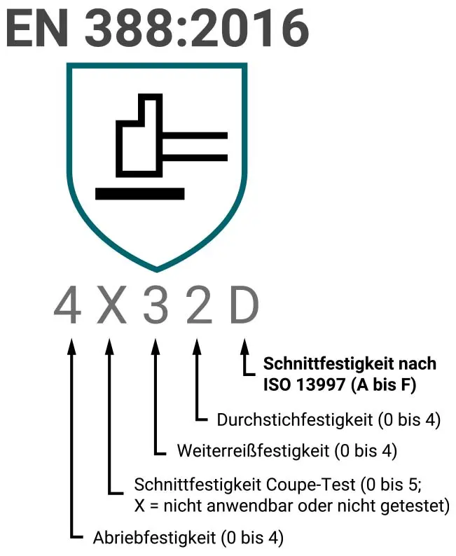 Grafik Warnhinweis Handschuhe EN388