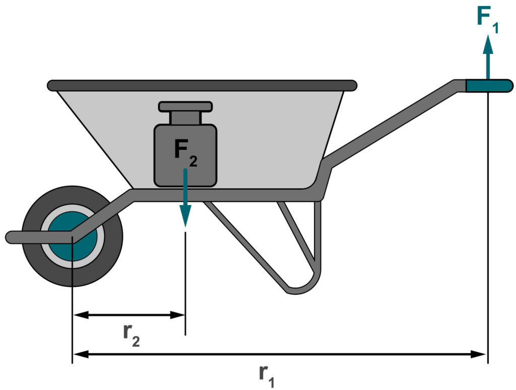 Practical example of a two-sided lever