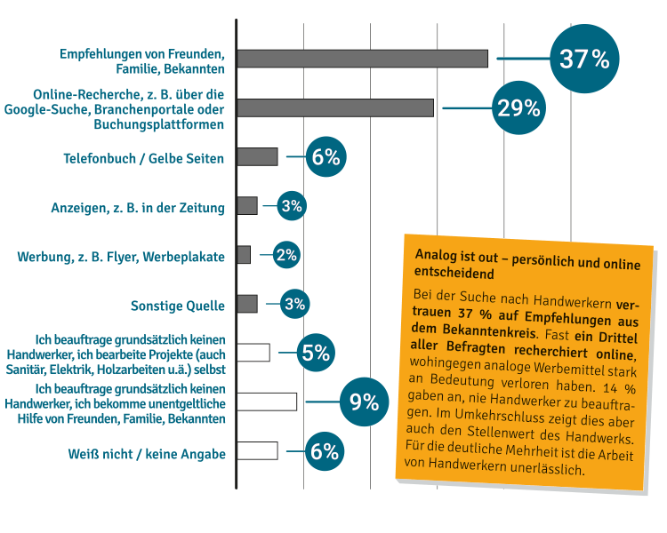 Repräsentative Umfrage - wie wird nach Handwerkern gesucht - Empfehlungen sind für Handwerker sehr wichtig, analoge Mittel werden kaum genutzt