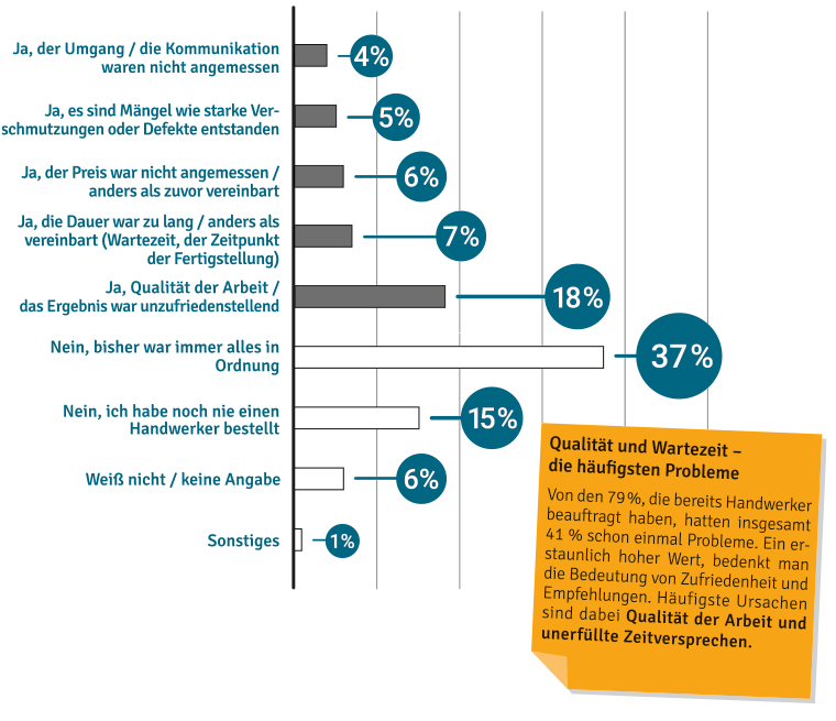 Repräsentative Umfrage - Welche Probleme gibt es bei Handwerkeraufträgen - Über die Hälfte hatte Probleme mit Handwerkern - häufigster Grund Qualität der Arbeit
