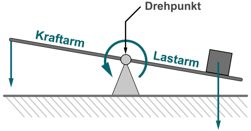 Die Grafik zeigt einen schematischen Hebel und die Kräfte, die jeweils wirken. 