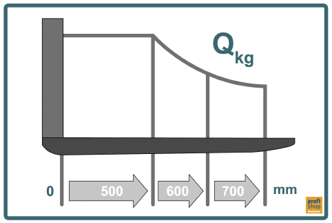 Traglastdiagramm für Flurförderzeuge, dessen Nenntragfähigkeit sich in Abhängigkeit vom Lastschwerpunkt ändert