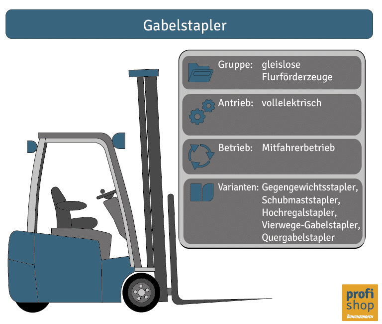 Was sind Flurförderzeuge: Grafik Gabelstapler