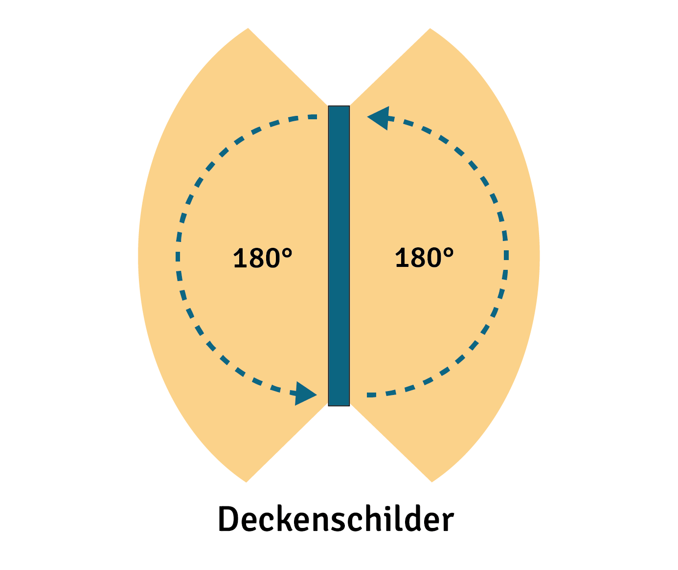 Flucht- und Rettungszeichen: Deckenschilder