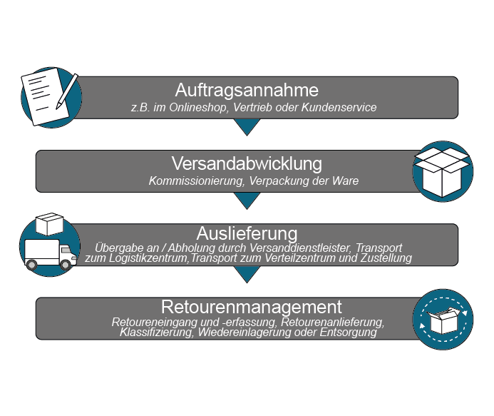 Der Versandprozess besteht aus Auftragsannahme, Versandabwicklung, Auslieferung, Retourenmanagement