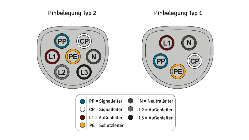 Typ-2-Stecker: Belegung der Pins im Vergleich zum Typ-1-Stecker