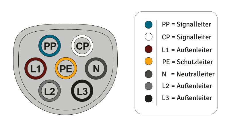 Belegung der Pins eines Typ-2-Steckers