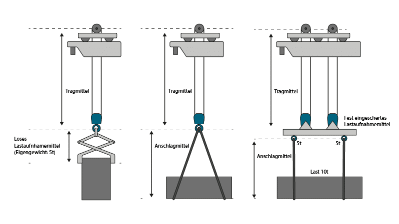 Anschlagmittel in der grafischen Übersicht: Tragmittel, festes und loses Lastaufnahmemittel