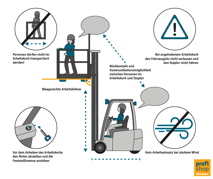 Hinweise für die Arbeit im Arbeitskorb eines Staplers