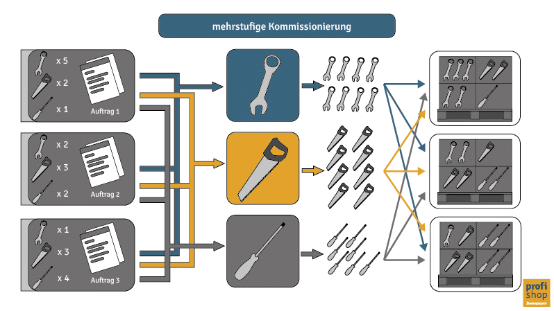 Mehrstufige Kommissionierung