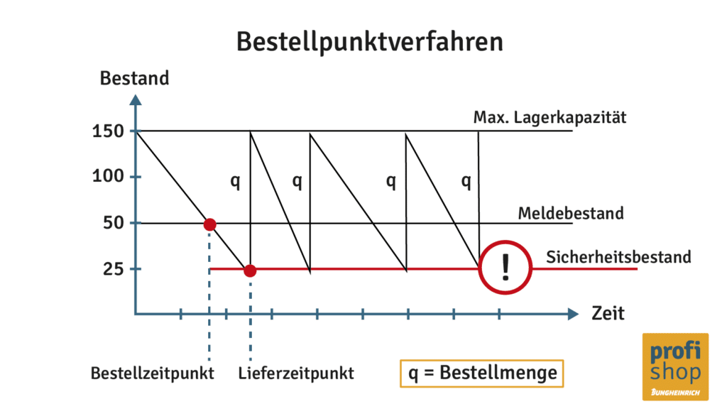 Darstellung des Ablaufs im Bestellpunktverfahren