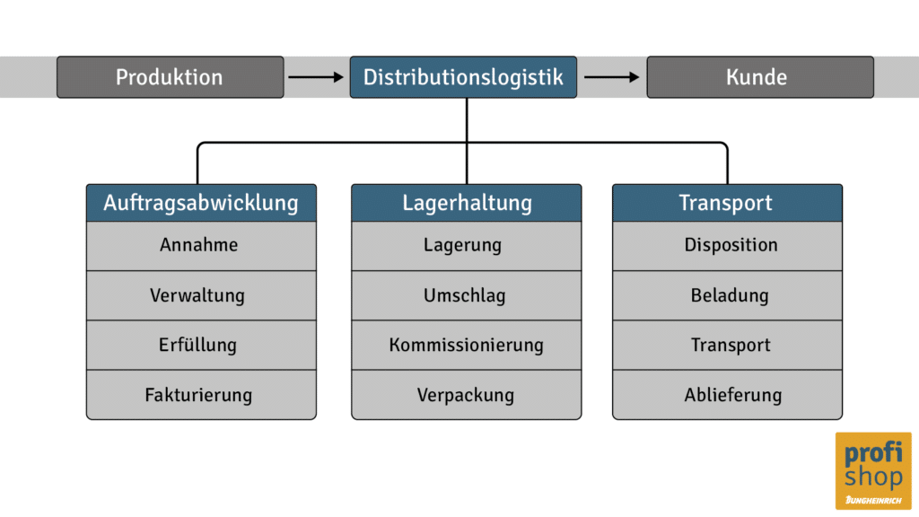 Übersichtsgrafik Distributionslogistik