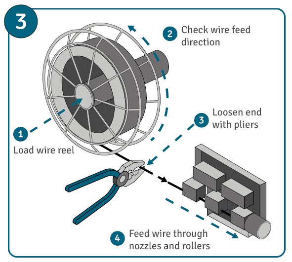 A diagram illustrating step 3 of the MAG welding process, showing four key steps: 1) Loading wire reel, 2) Checking wire feed direction, 3) Loosening wire end with pliers and 4) Feeding wire through nozzles and rollers.